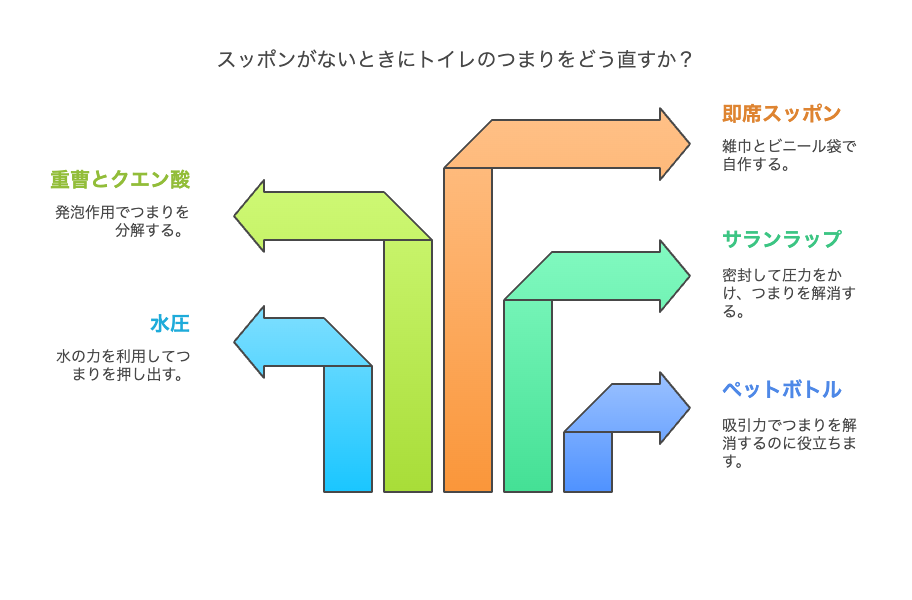 スッポン(ラバーカップ)がないときのトイレつまりの直し方5選