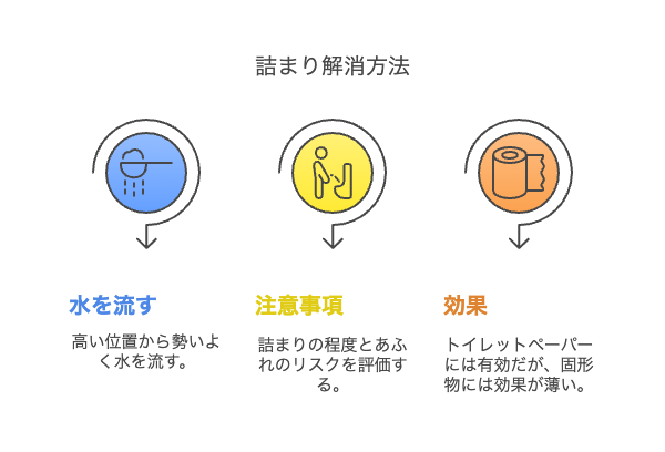 2. バケツの水を一気に流し込む「水圧解消法」