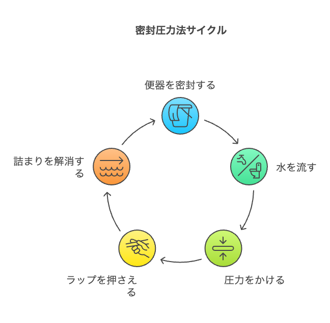 3. サランラップで便器を密封して押し流す「密封圧力法」